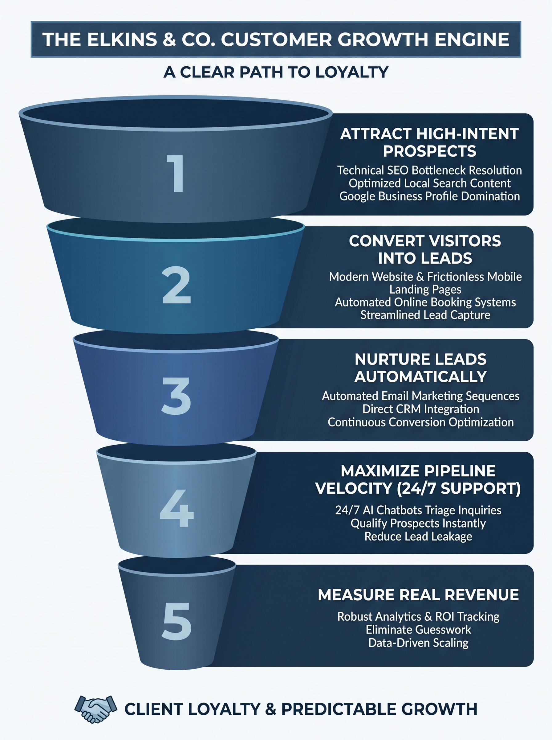 Elkins & Co. Marketing Engine Dashboard